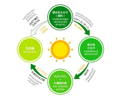 限塑令驱动产业革新 BDO与己二酸在生物基材料技术研发中的新机遇